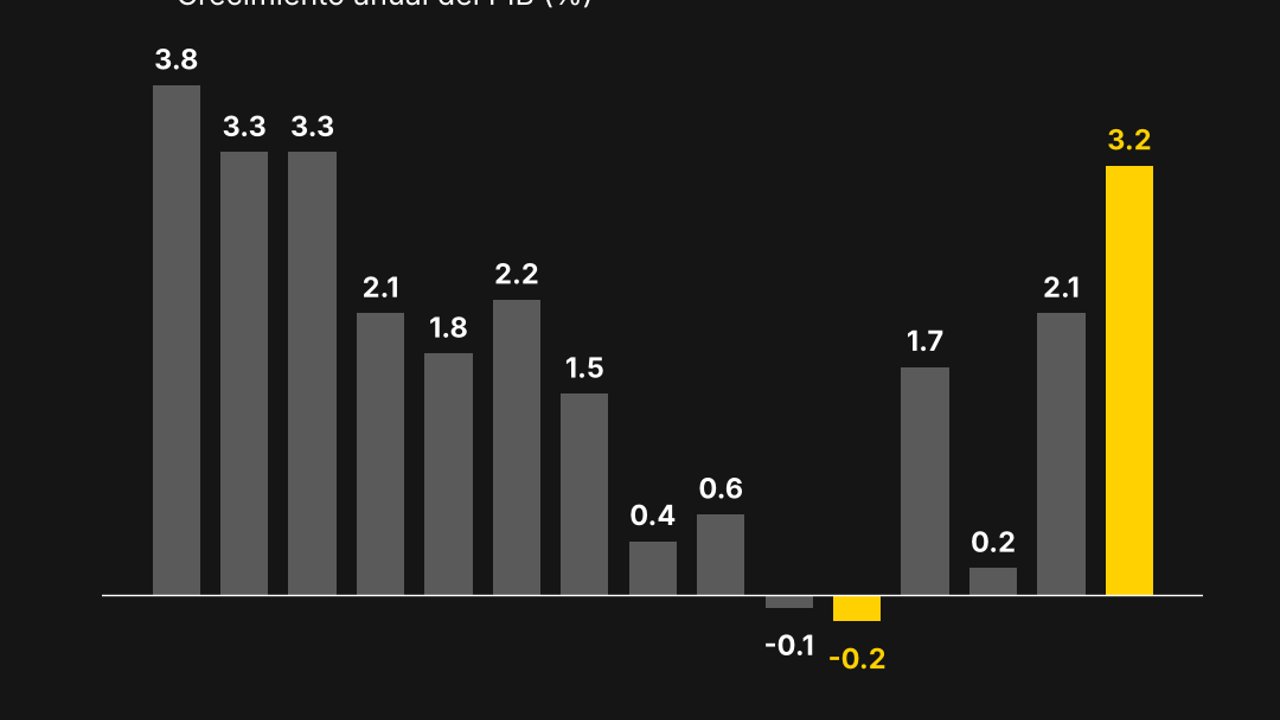 Gráfica de crecimiento del PIB por trimestre